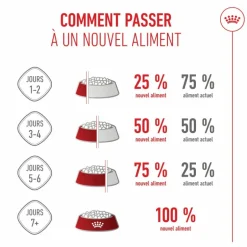 Best ROYAL CANIN Croquettes pour chiot Giant - 15 kg