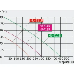 Sale BLUE CORAL Filtre interne aquarium jusqu'à 40L, SUNSUN HJ-111B