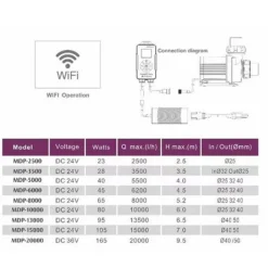 Best BLUE CORAL Pompe à débit contrôlé, flux 3500 L/H - JEBAO-JECOD MDC-3500
