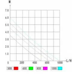 Hot BLUE CORAL Pompe à eau à débit contrôlé 5000L/H - JEBAO-JECOD DCP-5000
