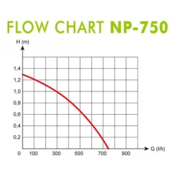 Best BLUE CORAL Pompe à eau d'aquarium et fontaine intérieure, spécificité NP-750 - AQUA NOVA BASSIN