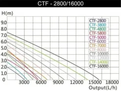 Clearance BLUE CORAL Pompe à eau pour bassin SUNSUN CTF 12000B - 12m3/h