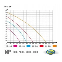 Outlet BLUE CORAL Pompe à jets d'eau puissante AQUA NOVA BASSIN modèle NP-2000