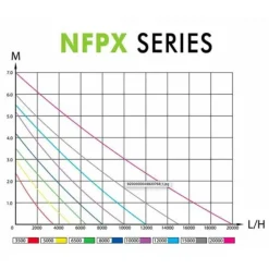 Online BLUE CORAL Pompe de filtration éco-optimisée AQUA NOVA BASSIN Super Eco Pond NFPX-6500 - 6500L/h