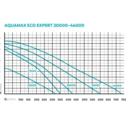 OASE Pompe filtre ruisseaux haute performance - AquaMax Eco Expert 26000
