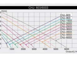 Online BLUE CORAL Pompe jet d'eau pour bassin - SUNSUN HJ 1103 - débit 900L/H