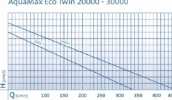 New BLUE CORAL Pompe pour filtre et ruisseaux, haute efficacité eco twin - OASE, modèle 30000 - 27 000L/h