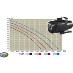 Best BLUE CORAL Pompe pour filtre ruisseaux et cascade, AQUA NOVA NCM-20000