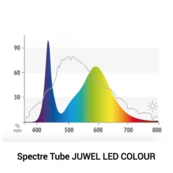 BLUE CORAL Tube LED couleur 11W, galerie Multilux, JUWEL - 59 cm