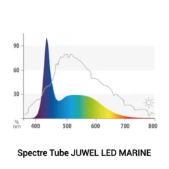 Hot BLUE CORAL Tube LED marine spécifique aquarium JUWEL - modèle Multilux 14 W - 74,2 cm